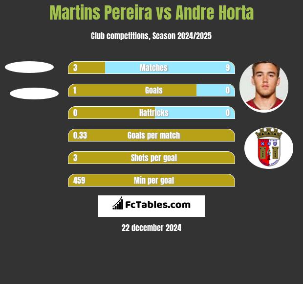 Martins Pereira vs Andre Horta h2h player stats