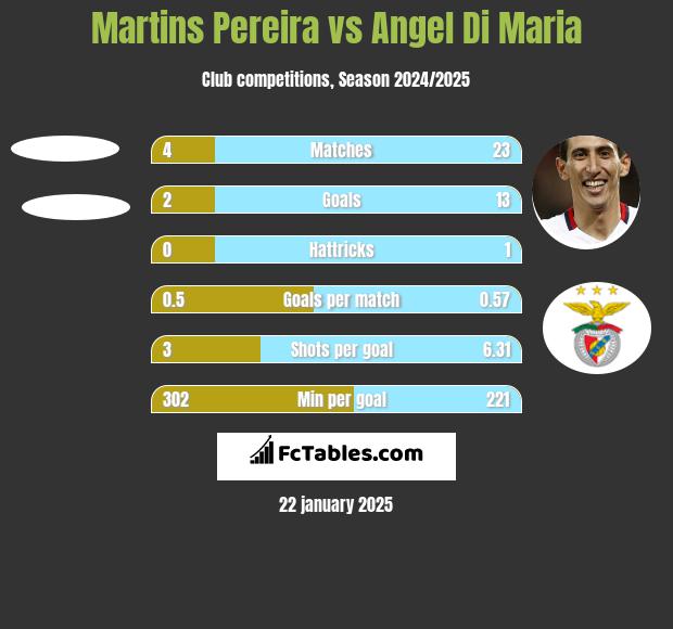 Martins Pereira vs Angel Di Maria h2h player stats