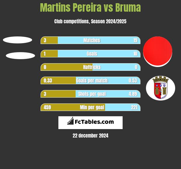 Martins Pereira vs Bruma h2h player stats