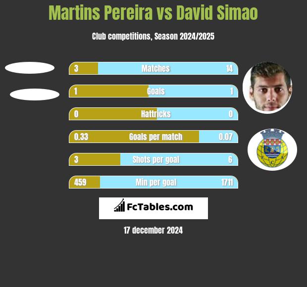 Martins Pereira vs David Simao h2h player stats