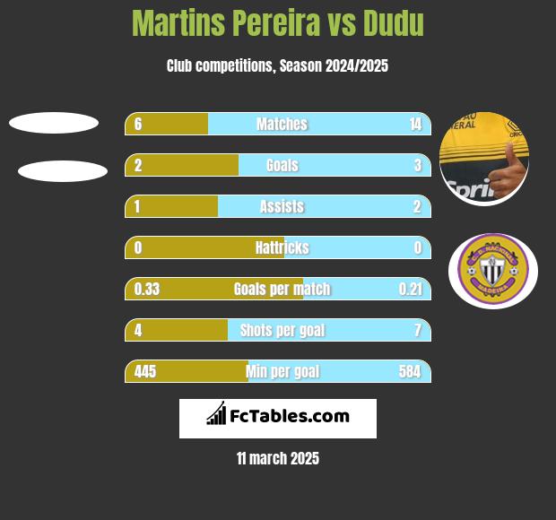 Martins Pereira vs Dudu h2h player stats