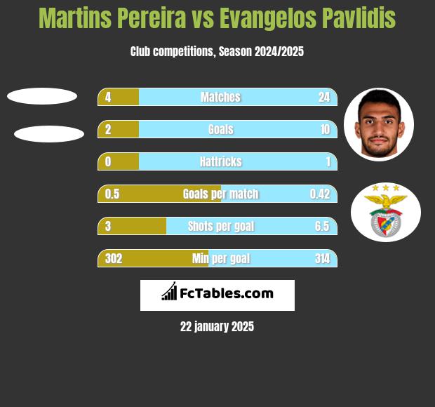 Martins Pereira vs Evangelos Pavlidis h2h player stats