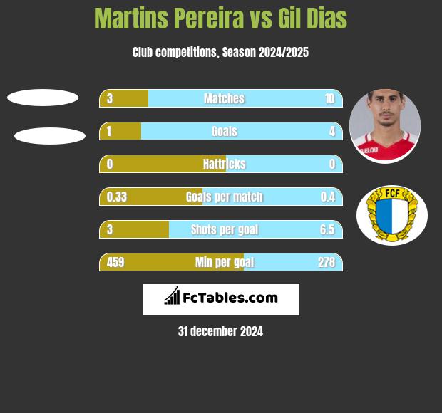 Martins Pereira vs Gil Dias h2h player stats