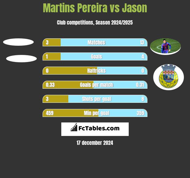 Martins Pereira vs Jason h2h player stats