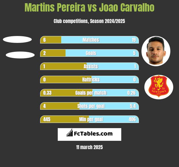 Martins Pereira vs Joao Carvalho h2h player stats