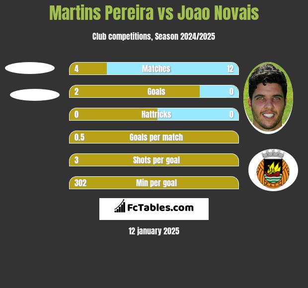 Martins Pereira vs Joao Novais h2h player stats