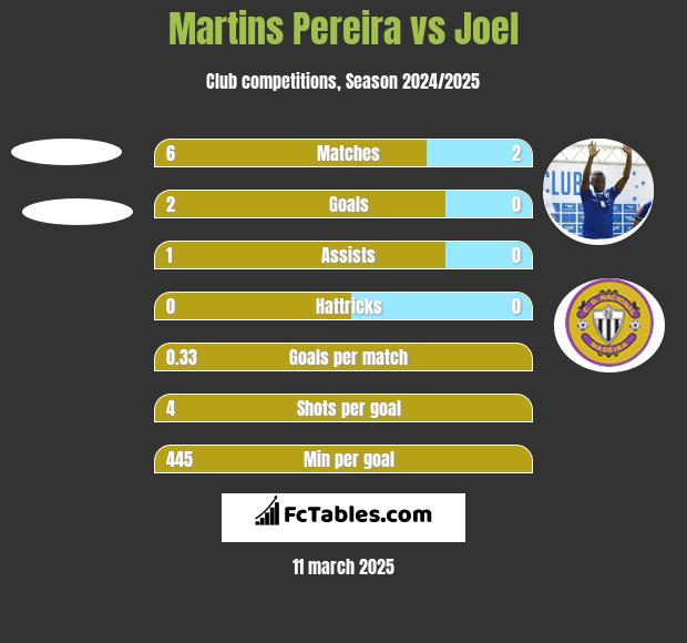 Martins Pereira vs Joel h2h player stats