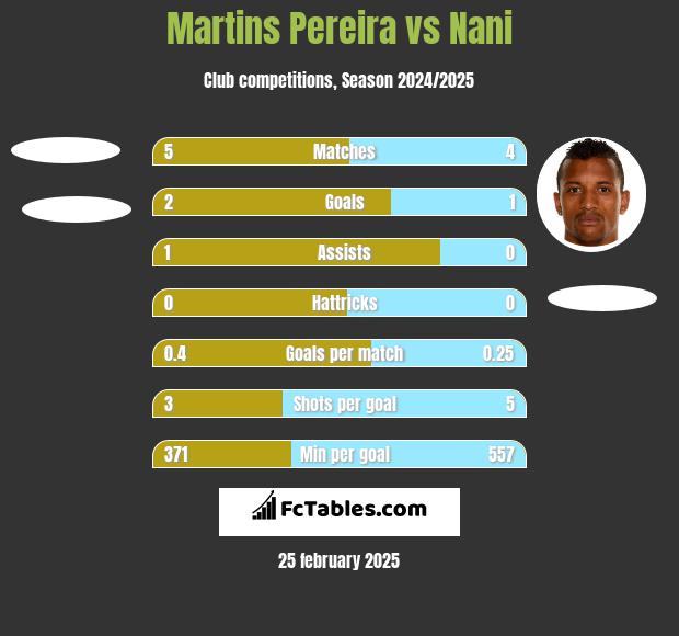 Martins Pereira vs Nani h2h player stats