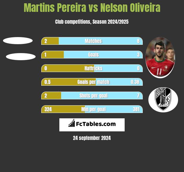 Martins Pereira vs Nelson Oliveira h2h player stats