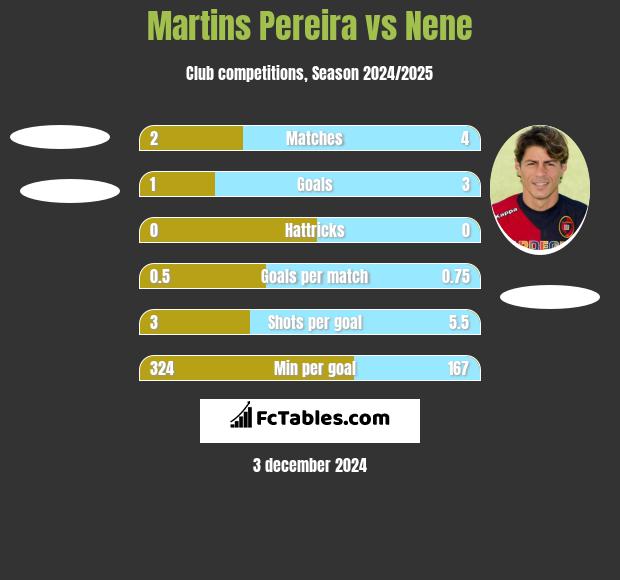 Martins Pereira vs Nene h2h player stats