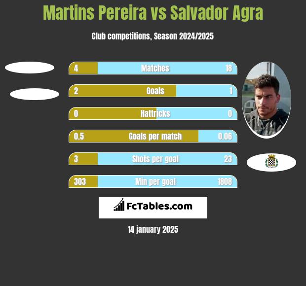 Martins Pereira vs Salvador Agra h2h player stats