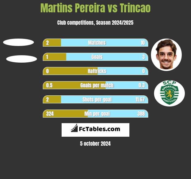 Martins Pereira vs Trincao h2h player stats