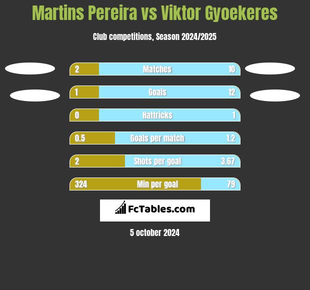 Martins Pereira vs Viktor Gyoekeres h2h player stats