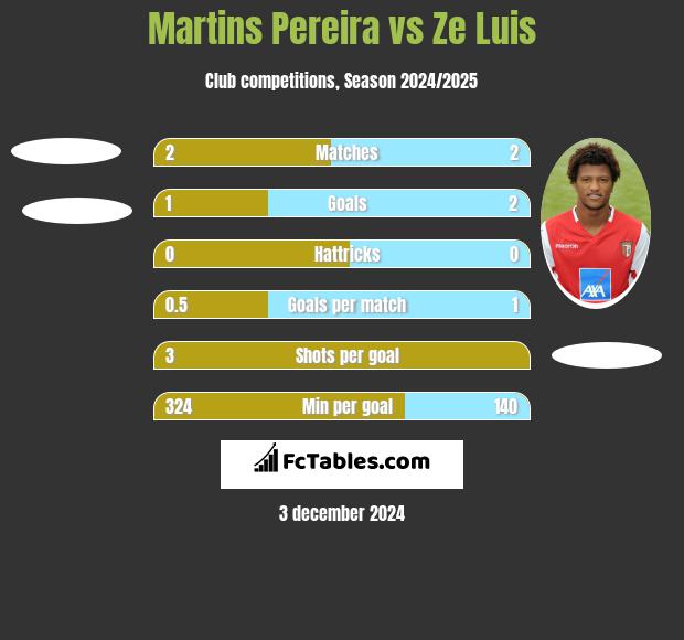 Martins Pereira vs Ze Luis h2h player stats