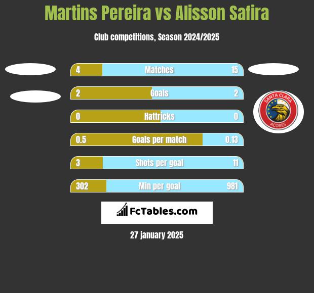 Martins Pereira vs Alisson Safira h2h player stats