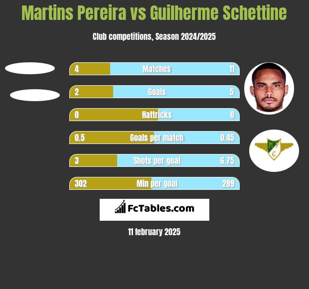 Martins Pereira vs Guilherme Schettine h2h player stats