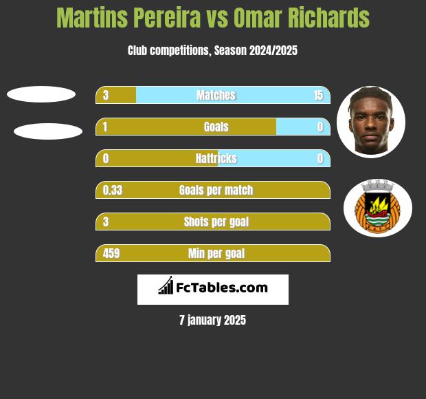 Martins Pereira vs Omar Richards h2h player stats