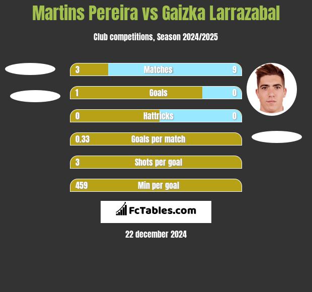 Martins Pereira vs Gaizka Larrazabal h2h player stats