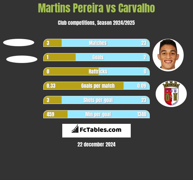 Martins Pereira vs Carvalho h2h player stats