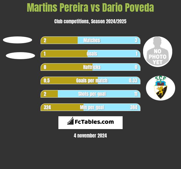 Martins Pereira vs Dario Poveda h2h player stats