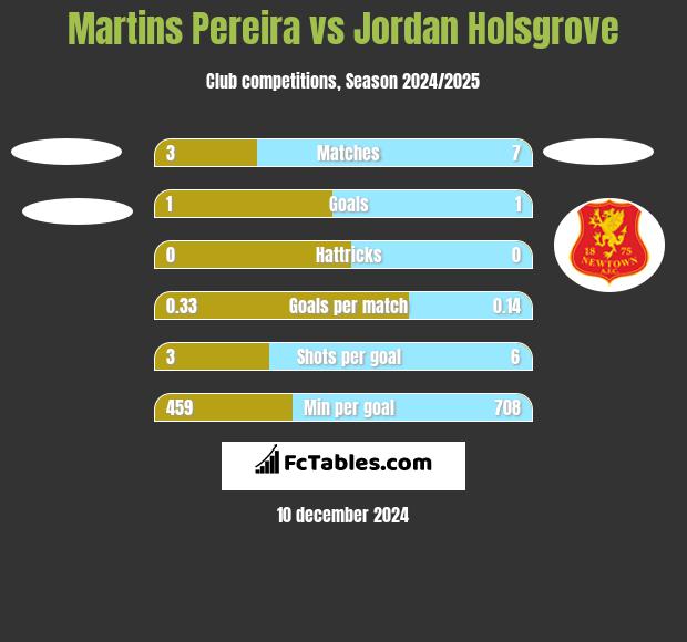 Martins Pereira vs Jordan Holsgrove h2h player stats