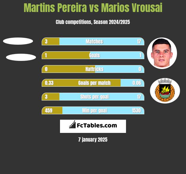 Martins Pereira vs Marios Vrousai h2h player stats