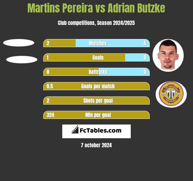 Martins Pereira vs Adrian Butzke h2h player stats