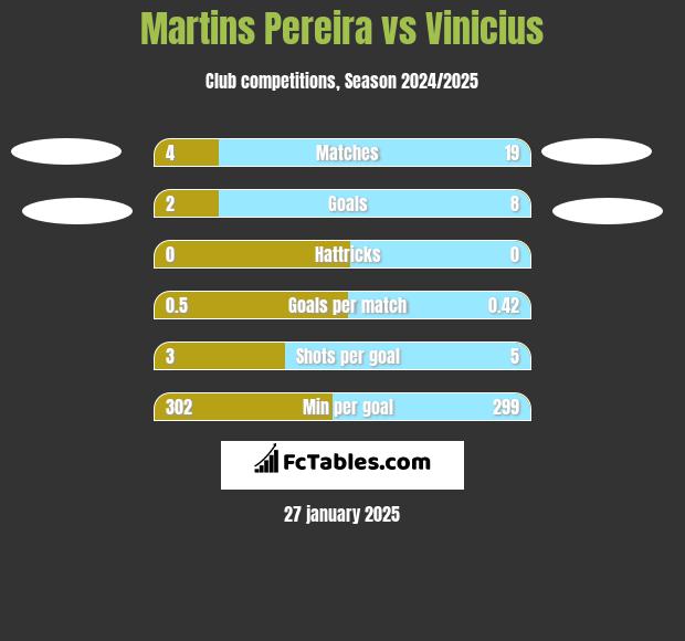 Martins Pereira vs Vinicius h2h player stats