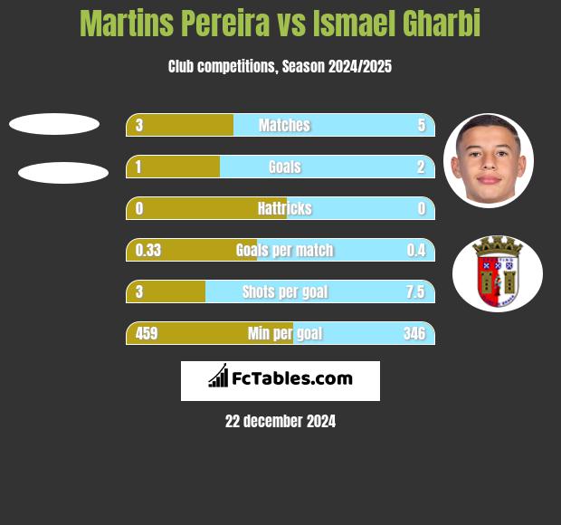 Martins Pereira vs Ismael Gharbi h2h player stats