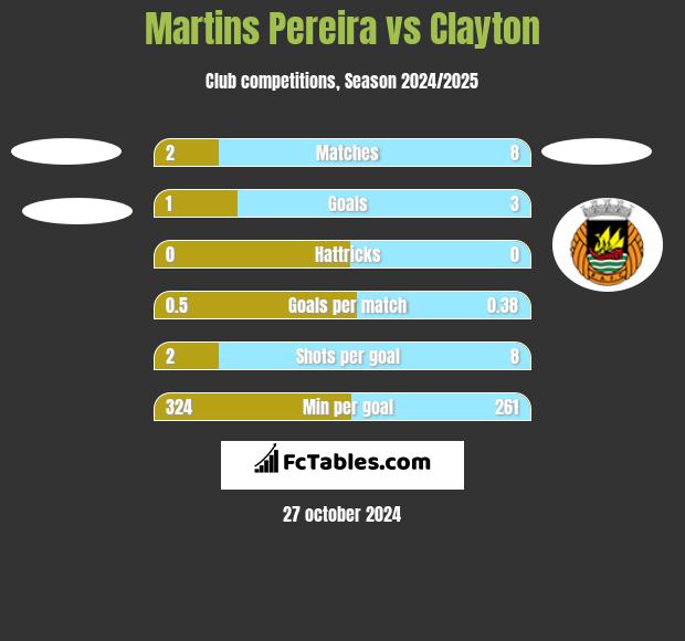 Martins Pereira vs Clayton h2h player stats