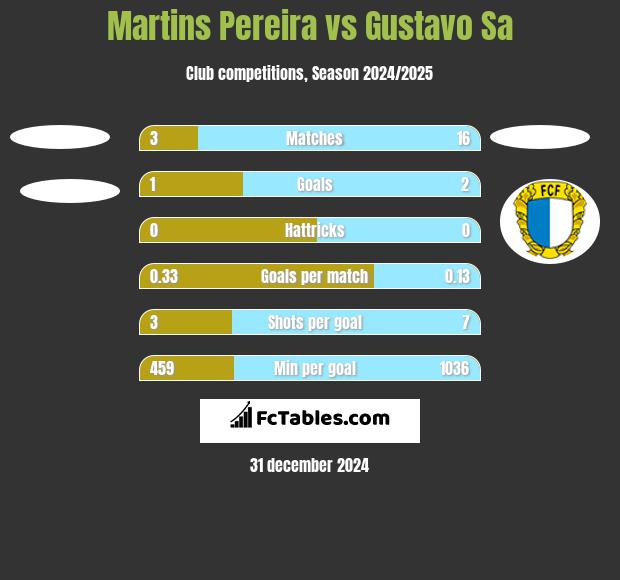 Martins Pereira vs Gustavo Sa h2h player stats