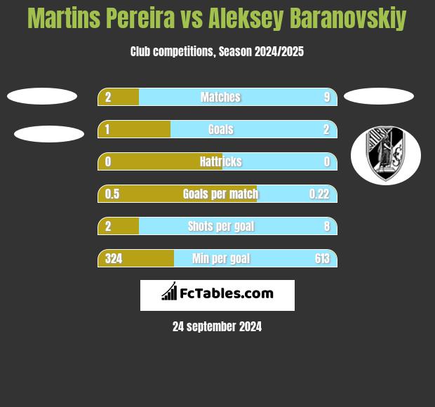 Martins Pereira vs Aleksey Baranovskiy h2h player stats