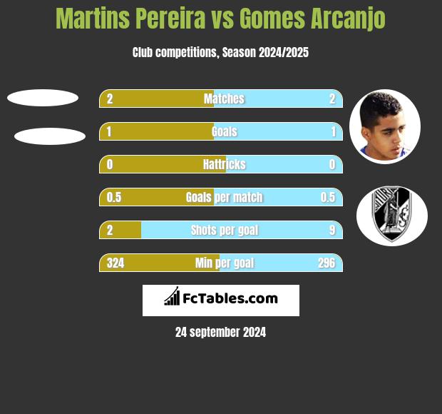 Martins Pereira vs Gomes Arcanjo h2h player stats