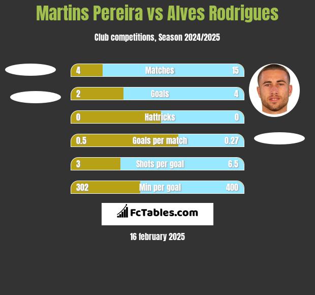 Martins Pereira vs Alves Rodrigues h2h player stats