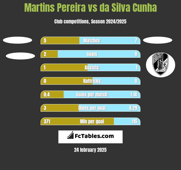 Martins Pereira vs da Silva Cunha h2h player stats