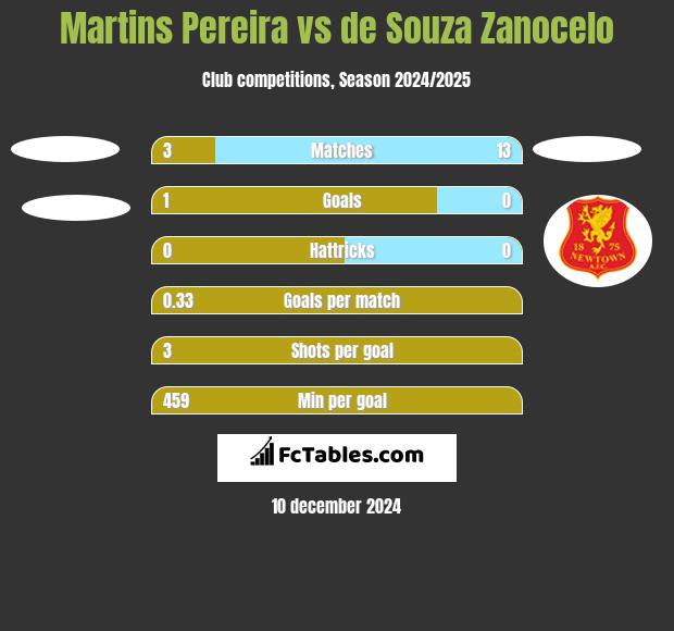 Martins Pereira vs de Souza Zanocelo h2h player stats