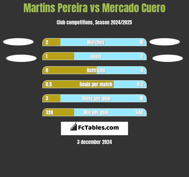 Martins Pereira vs Mercado Cuero h2h player stats