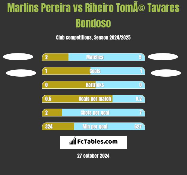 Martins Pereira vs Ribeiro TomÃ© Tavares Bondoso h2h player stats