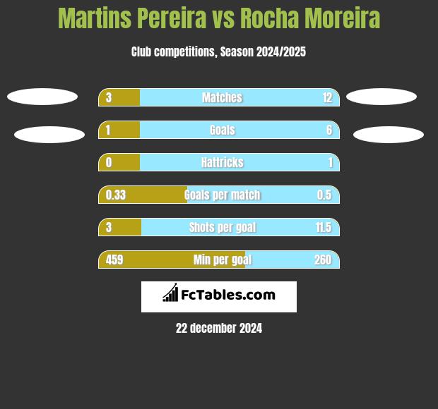 Martins Pereira vs Rocha Moreira h2h player stats