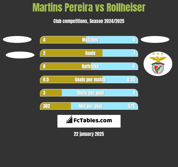 Martins Pereira vs Rollheiser h2h player stats