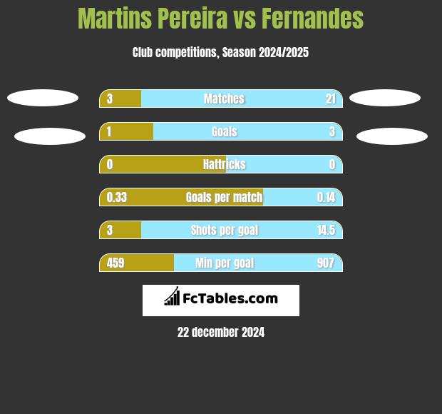 Martins Pereira vs Fernandes h2h player stats