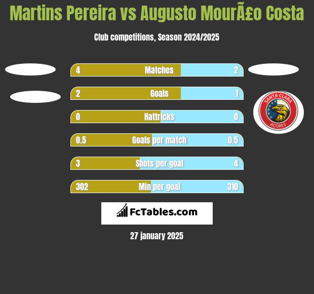 Martins Pereira vs Augusto MourÃ£o Costa h2h player stats