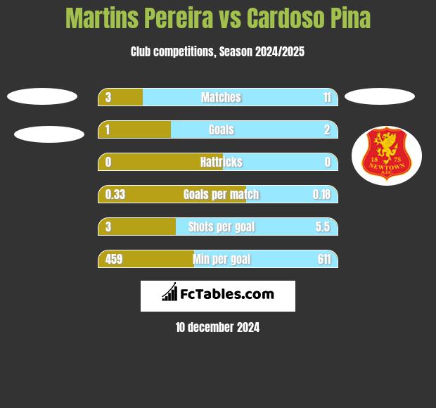 Martins Pereira vs Cardoso Pina h2h player stats