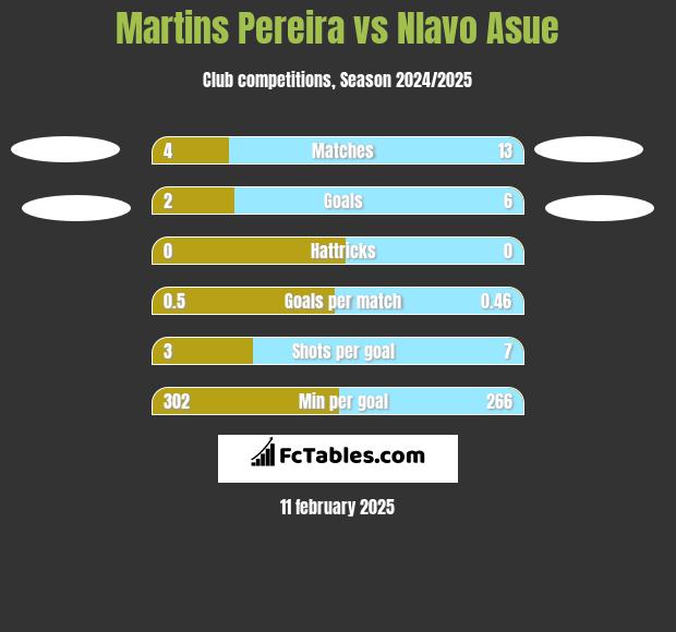 Martins Pereira vs Nlavo Asue h2h player stats