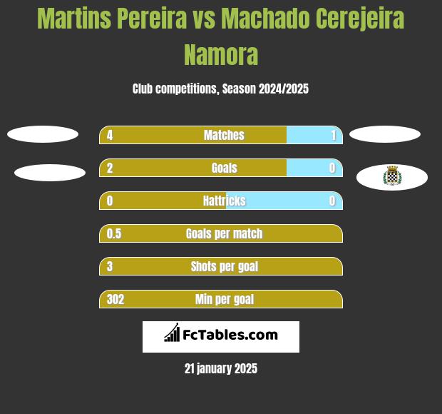 Martins Pereira vs Machado Cerejeira Namora h2h player stats