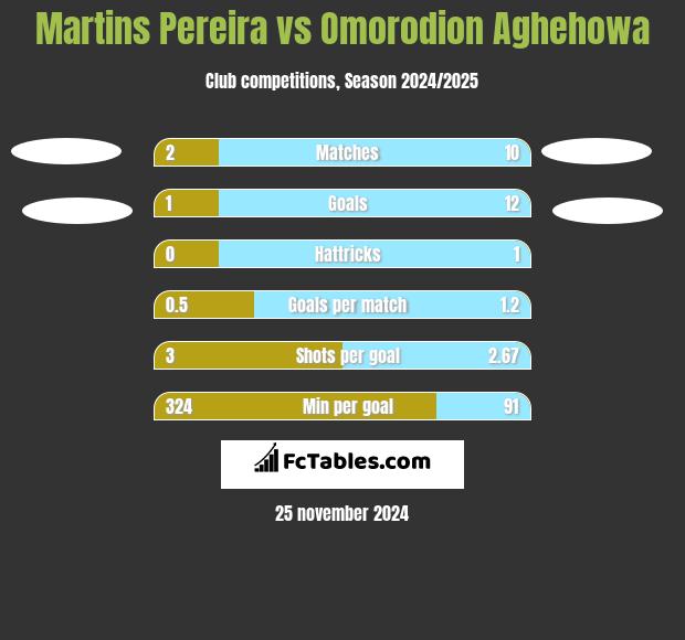 Martins Pereira vs Omorodion Aghehowa h2h player stats