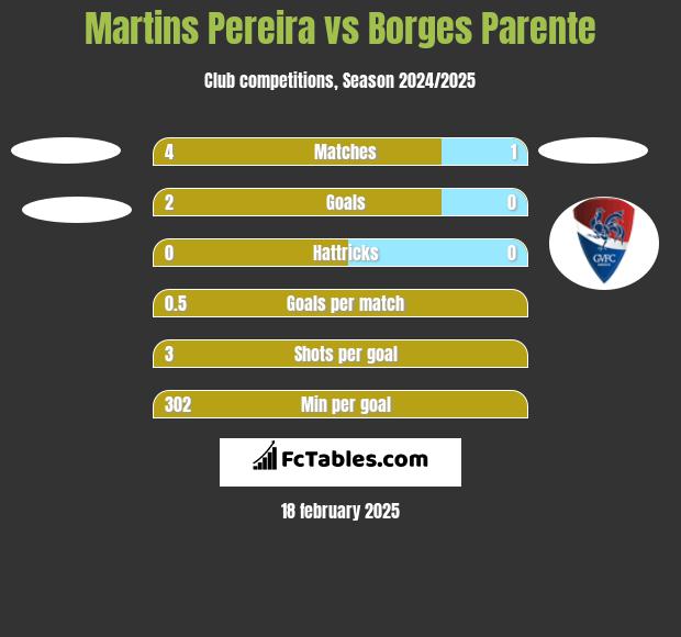 Martins Pereira vs Borges Parente h2h player stats