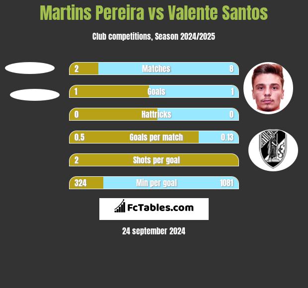 Martins Pereira vs Valente Santos h2h player stats