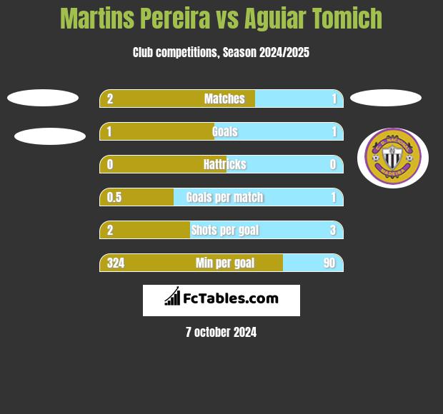 Martins Pereira vs Aguiar Tomich h2h player stats