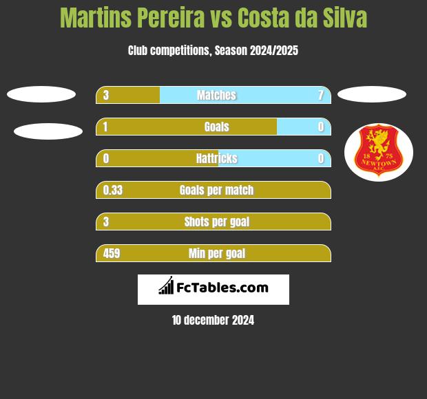 Martins Pereira vs Costa da Silva h2h player stats